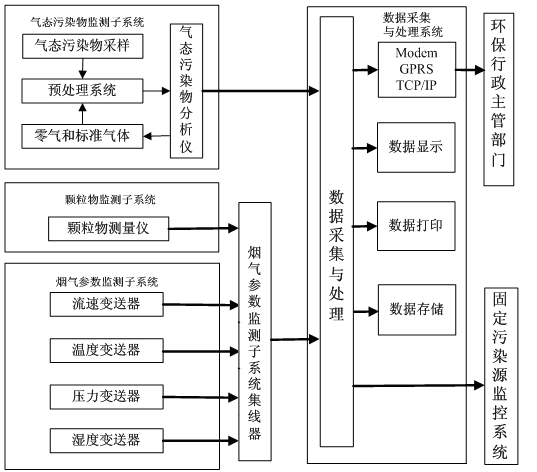 煙氣排放連續(xù)監(jiān)測系統(tǒng)組成