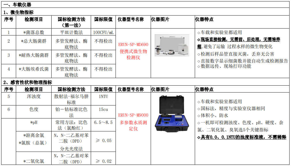 新建自來(lái)水廠化驗(yàn)室42項(xiàng)水質(zhì)檢測(cè)項(xiàng)目?jī)x器方案車(chē)載儀器