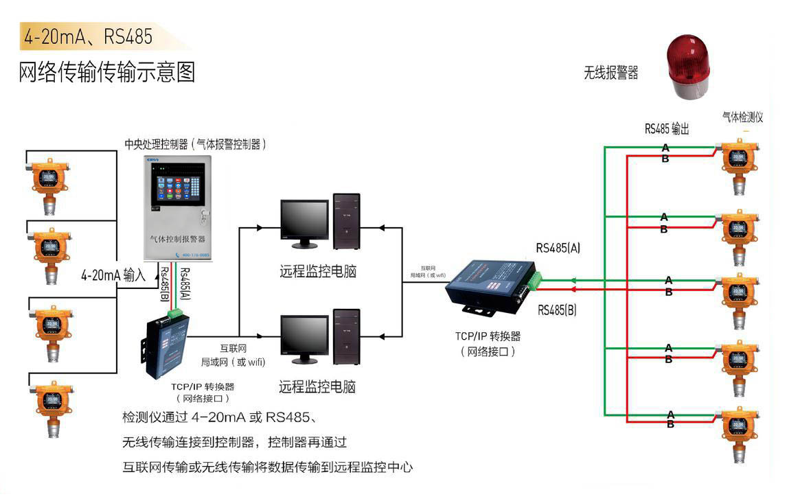 氣體檢測儀/檢測報警儀網絡傳輸示意圖（4-20MA/RS485信號）